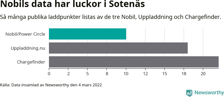 Graf: Så många laddplatser listas av olika sajter.